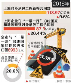 上海 打造服務(wù)‘一帶一路’橋頭堡，去年與沿線國家地區(qū)進出口額占全市20.6%，對外承包工程展現(xiàn)新活力